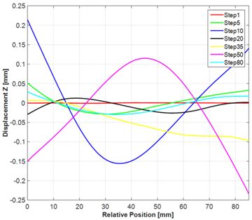 The Methodology for Realization of Smartphone Drop 